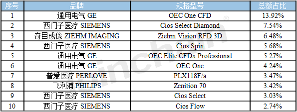 2023年8月移動(dòng)C臂品牌型號中標(biāo)數(shù)據(jù)