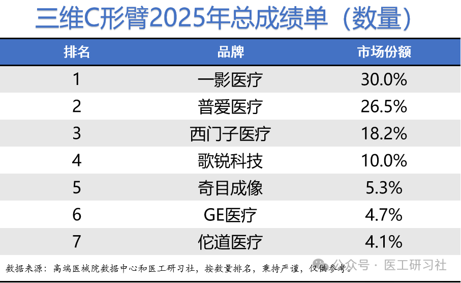 2025年三維C臂機(jī)占有率排行榜